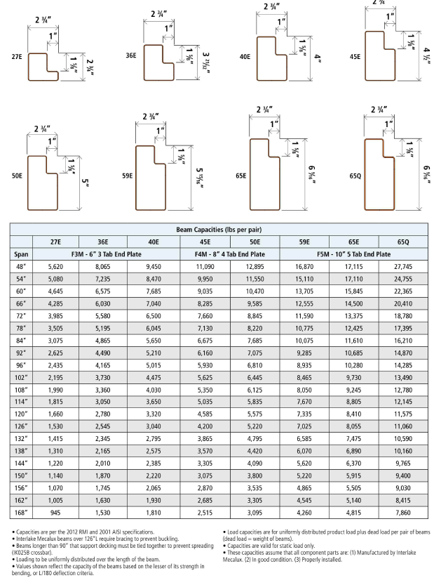 Rack Beam Capacity Chart