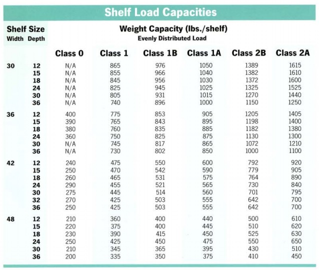 Metal Shelving Capacity Chart