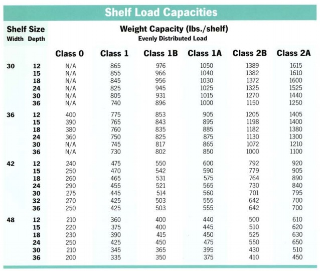 Usp Pallet Rack Capacity Chart